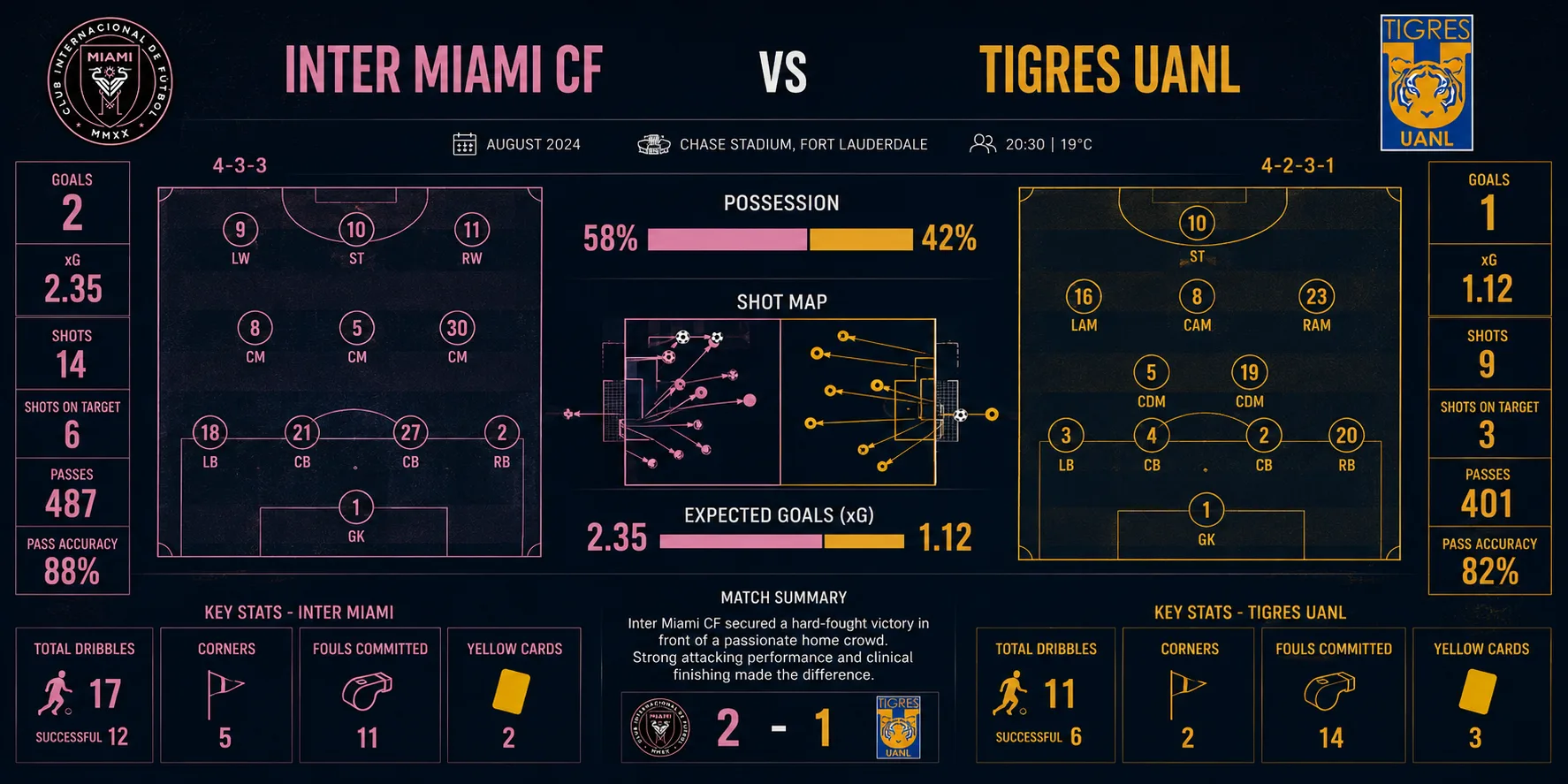 Inter Miami vs Tigres UANL Timeline 